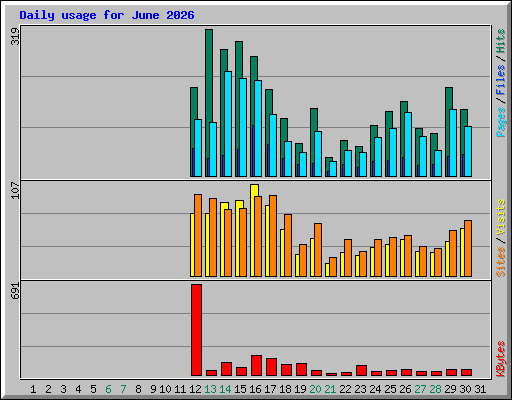Daily usage for June 2026