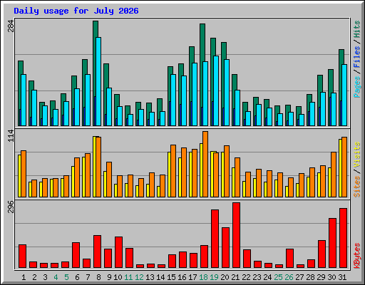 Daily usage for July 2026
