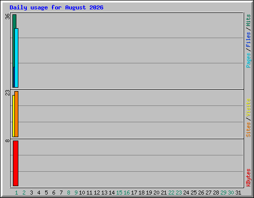 Daily usage for August 2026