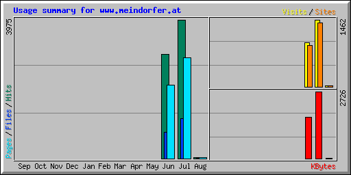 Usage summary for www.meindorfer.at